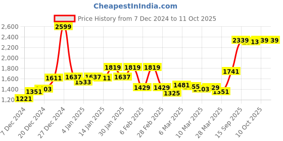 myntra.com Van Heusen Flex Men Sweatshirt van heusen flex Price History Graph from 7 Dec 2024 to 11 Oct 2025