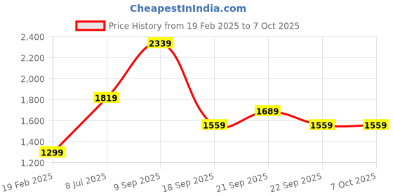 myntra.com Van Heusen Flex Men Sweatshirt van heusen flex Price History Graph from 19 Feb 2025 to 7 Oct 2025