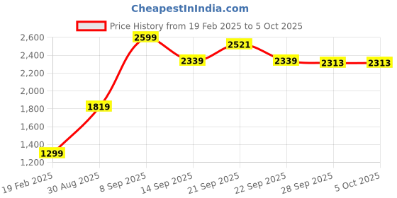 myntra.com Van Heusen Flex Men Sweatshirt van heusen flex Price History Graph from 19 Feb 2025 to 5 Oct 2025