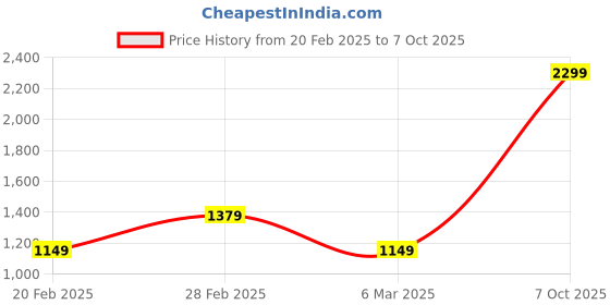 myntra.com Van Heusen Flex Men Sweatshirt van heusen flex Price History Graph from 20 Feb 2025 to 7 Oct 2025