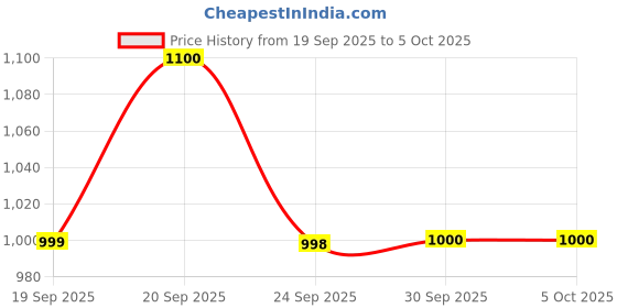 myntra.com Van Heusen Flex Men Sweatshirt van heusen flex Price History Graph from 19 Sep 2025 to 4 Oct 2025