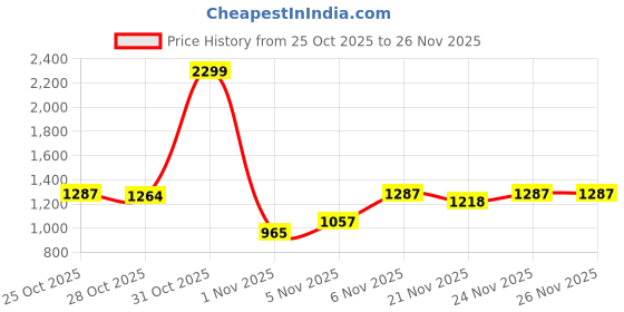 myntra.com Van Heusen Flex Men Sweatshirt van heusen flex Price History Graph from 25 Oct 2025 to 25 Nov 2025