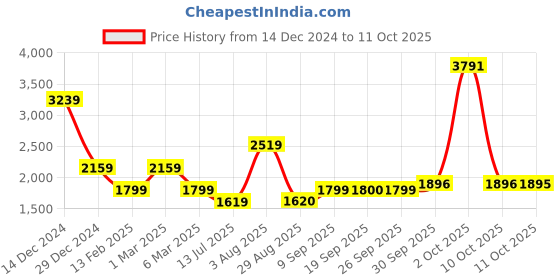 myntra.com Van Heusen Flex Men Tailored Jacket van heusen flex Price History Graph from 14 Dec 2024 to 11 Oct 2025
