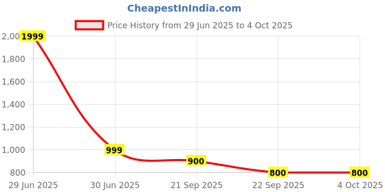 myntra.com Van Heusen Flex Men Textured Regular Fit Casual Shorts van heusen flex Price History Graph from 29 Jun 2025 to 4 Oct 2025