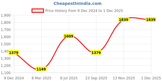 myntra.com Van Heusen Flex Men Textured Slim Fit Antimicrobial Track Pants van heusen flex Price History Graph from 9 Dec 2024 to 30 Nov 2025