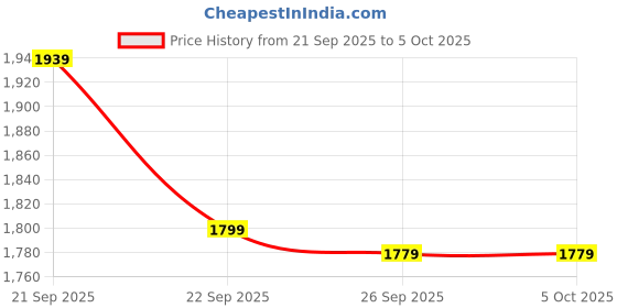 myntra.com Van Heusen Flex Men Textured Slim Fit Track Pants van heusen flex Price History Graph from 21 Sep 2025 to 4 Oct 2025