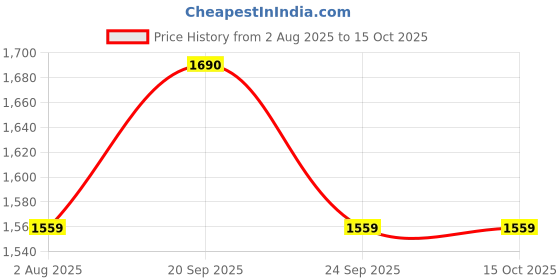 myntra.com Van Heusen Flex Men Textured Slim Fit Trousers van heusen flex Price History Graph from 2 Aug 2025 to 15 Oct 2025