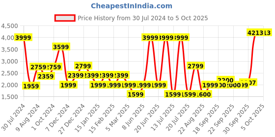 myntra.com Van Heusen Flex Men Training  Jacket van heusen flex Price History Graph from 30 Jul 2024 to 5 Oct 2025