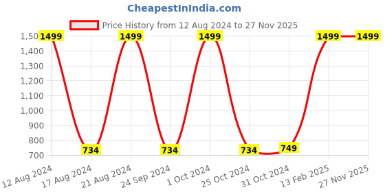 myntra.com Van Heusen Flex Men Training or Gym Sports Shorts van heusen flex Price History Graph from 12 Aug 2024 to 27 Nov 2025