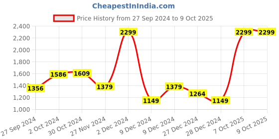 myntra.com Van Heusen Flex Men Training Pullover Sweatshirt van heusen flex Price History Graph from 27 Sep 2024 to 9 Oct 2025
