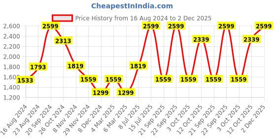 myntra.com Van Heusen Flex Men White Colourblocked Hooded Sweatshirt van heusen flex Price History Graph from 16 Aug 2024 to 2 Dec 2025