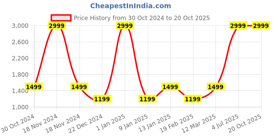 myntra.com Van Heusen Flex Men White Colourblocked Sporty Jacket van heusen flex Price History Graph from 30 Oct 2024 to 20 Oct 2025
