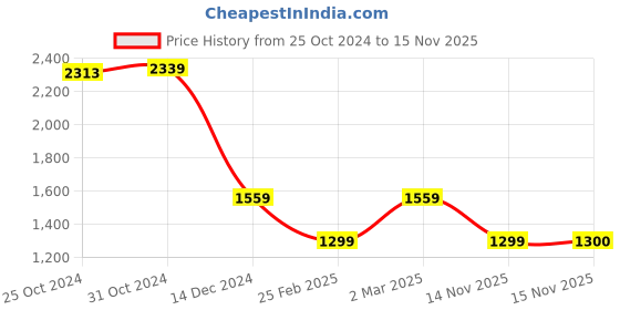 myntra.com Van Heusen Flex Men White Sporty Jacket van heusen flex Price History Graph from 25 Oct 2024 to 15 Nov 2025