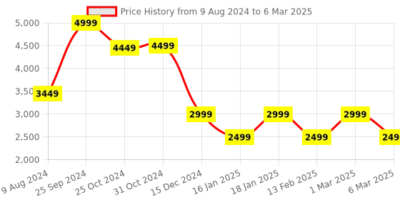myntra.com Van Heusen Flex Mock Collar Long Sleeves Padded Jacket van heusen flex Price History Graph from 9 Aug 2024 to 6 Mar 2025