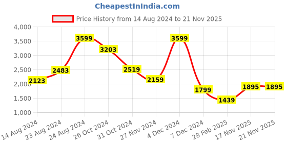 myntra.com Van Heusen Flex Mock Collar Open Front Sporty Jacket van heusen flex Price History Graph from 14 Aug 2024 to 17 Nov 2025
