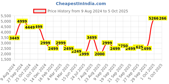 myntra.com Van Heusen Flex Mock Collar Puffer Jacket van heusen flex Price History Graph from 9 Aug 2024 to 4 Oct 2025