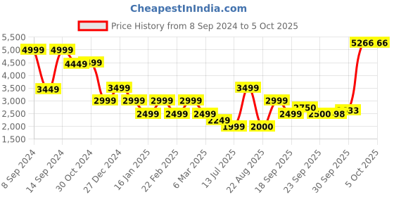 myntra.com Van Heusen Flex Mock Collar Puffer Jacket van heusen flex Price History Graph from 8 Sep 2024 to 5 Oct 2025