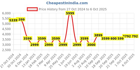 myntra.com Van Heusen Flex Mock Collar Slim Fit Tracksuits van heusen flex Price History Graph from 27 Oct 2024 to 1 Oct 2025