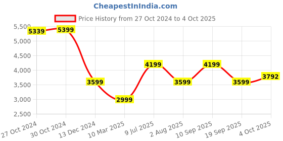 myntra.com Van Heusen Flex Mock Collar Slim Fit Zipper Tracksuit van heusen flex Price History Graph from 27 Oct 2024 to 4 Oct 2025