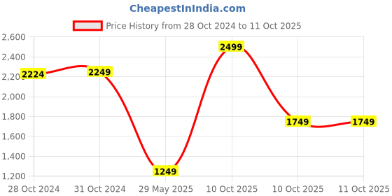myntra.com Van Heusen Flex Mock Collar Windcheater Bomber Jacket van heusen flex Price History Graph from 28 Oct 2024 to 11 Oct 2025