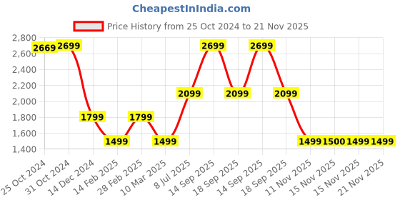 myntra.com Van Heusen Flex Mock Collar Windcheater Sporty Jacket van heusen flex Price History Graph from 25 Oct 2024 to 20 Nov 2025