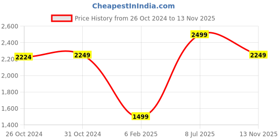 myntra.com Van Heusen Flex Mock Collar Windcheater Sporty Jacket van heusen flex Price History Graph from 26 Oct 2024 to 13 Nov 2025