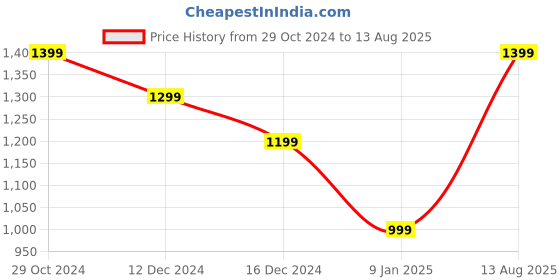myntra.com Van Heusen Flex Polo Collar Casual T-Shirt van heusen flex Price History Graph from 29 Oct 2024 to 13 Aug 2025