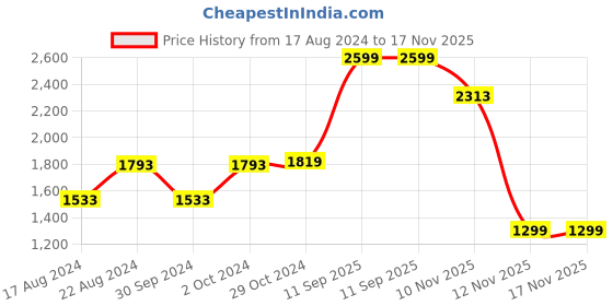 myntra.com Van Heusen Flex Printed Hooded Pullover van heusen flex Price History Graph from 17 Aug 2024 to 16 Nov 2025