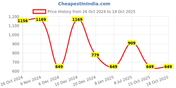 myntra.com Van Heusen Flex Printed Short Sleeves Slim Fit T-shirt van heusen flex Price History Graph from 26 Oct 2024 to 17 Oct 2025