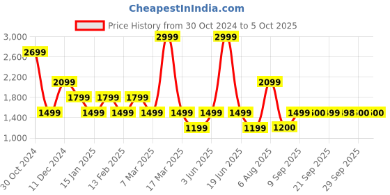 myntra.com Van Heusen Flex Quick Dry Running Jacket van heusen flex Price History Graph from 30 Oct 2024 to 4 Oct 2025
