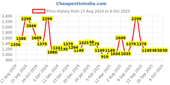 myntra.com Van Heusen Flex Round Neck Long Sleeves Pullover van heusen flex Price History Graph from 17 Aug 2024 to 5 Oct 2025