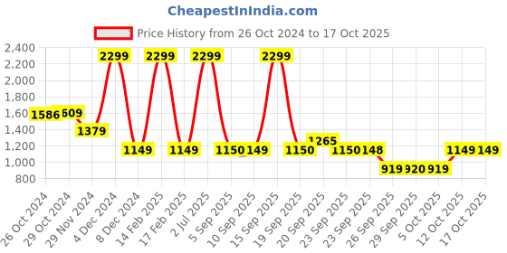 myntra.com Van Heusen Flex Round Neck Long Sleeves Pullover van heusen flex Price History Graph from 26 Oct 2024 to 16 Oct 2025
