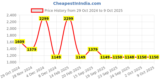 myntra.com Van Heusen Flex Round Neck Pullover Sweatshirt van heusen flex Price History Graph from 29 Oct 2024 to 8 Oct 2025