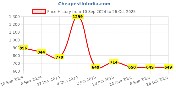myntra.com Van Heusen Flex Round Neck Slim Fit T-shirt van heusen flex Price History Graph from 10 Sep 2024 to 26 Oct 2025