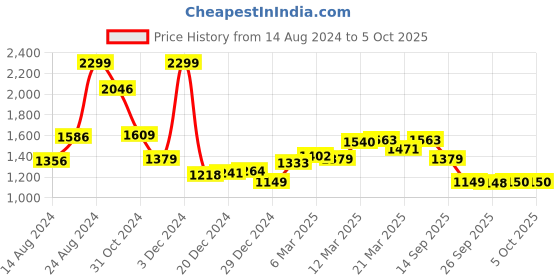 myntra.com Van Heusen Flex Round Neck Sweatshirt van heusen flex Price History Graph from 14 Aug 2024 to 4 Oct 2025