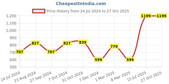 myntra.com Van Heusen Flex Slim Fit Training T-shirt van heusen flex Price History Graph from 24 Jul 2024 to 27 Oct 2025