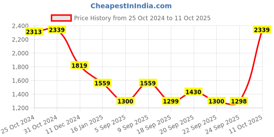 myntra.com Van Heusen Flex Stand Collar Bomber Jacket van heusen flex Price History Graph from 25 Oct 2024 to 11 Oct 2025