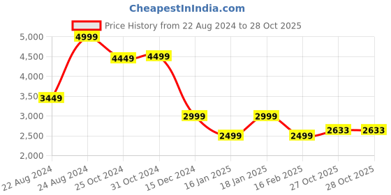myntra.com Van Heusen Flex Stand Collar Long Sleeves Bomber Jacket van heusen flex Price History Graph from 22 Aug 2024 to 27 Oct 2025