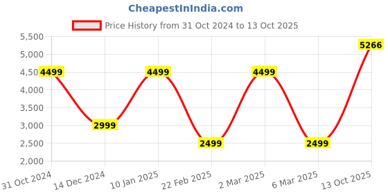 myntra.com Van Heusen Flex Stand Collar Puffer Jacket van heusen flex Price History Graph from 31 Oct 2024 to 13 Oct 2025