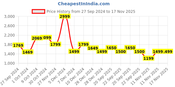 myntra.com Van Heusen Flex Stand Collar Running Jacket van heusen flex Price History Graph from 27 Sep 2024 to 16 Nov 2025
