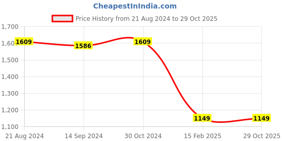 myntra.com Van Heusen Flex Stand Collar Sporty Jacket van heusen flex Price History Graph from 21 Aug 2024 to 28 Oct 2025