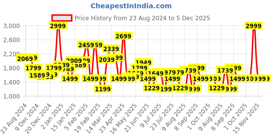 myntra.com Van Heusen Flex Stand Collar Sporty Jacket van heusen flex Price History Graph from 23 Aug 2024 to 5 Dec 2025
