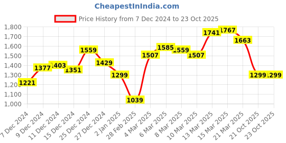 myntra.com Van Heusen Flex Striped Detail Hooded Sweatshirt van heusen flex Price History Graph from 7 Dec 2024 to 23 Oct 2025