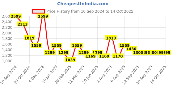 myntra.com Van Heusen Flex Striped Hooded Sweatshirt van heusen flex Price History Graph from 10 Sep 2024 to 14 Oct 2025