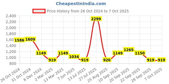 myntra.com Van Heusen Flex Typography Printed Pullover Sweatshirt van heusen flex Price History Graph from 26 Oct 2024 to 7 Oct 2025