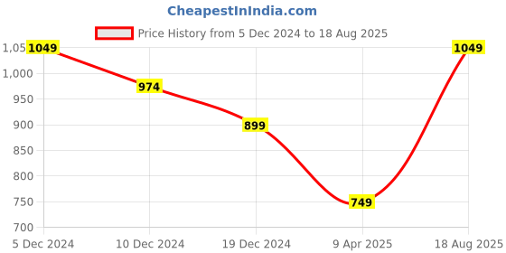 myntra.com Van Heusen Flex Typography Printed Slim Fit Crew Neck T-shirt van heusen flex Price History Graph from 5 Dec 2024 to 18 Aug 2025