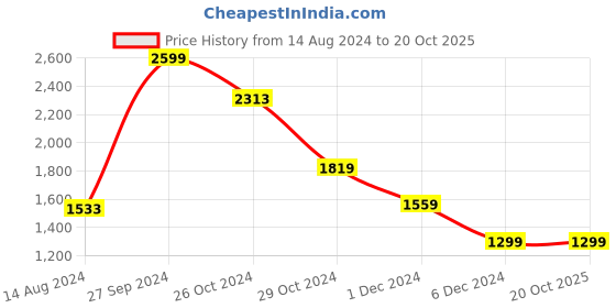 myntra.com Van Heusen Flex Typography Printed Sweatshirt van heusen flex Price History Graph from 14 Aug 2024 to 20 Oct 2025