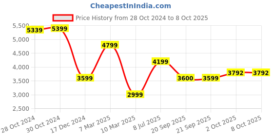 myntra.com van heusen flex Van Heusen Men Flex Slim Fit Zipper Tracksuit van heusen flex Price History Graph from 28 Oct 2024 to 8 Oct 2025