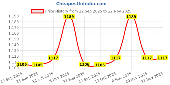 myntra.com Van Heusen Floral Full Coverage Underwired Lightly Padded Bra van heusen Price History Graph from 22 Sep 2025 to 22 Nov 2025