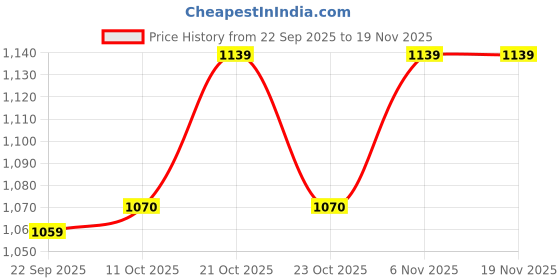 myntra.com Van Heusen Floral Full Coverage Underwired Lightly Padded Bra van heusen Price History Graph from 22 Sep 2025 to 19 Nov 2025
